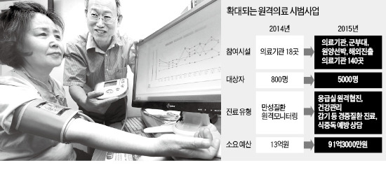 도시·농촌 병원간 원격 협진 건강보험 적용