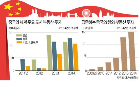 중국인 '부동산 사재기'…비상 걸린 지구촌