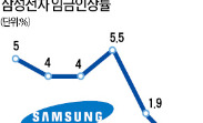 '역성장' 삼성전자, 6년 만에 임금동결