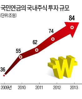 국민연금 배당 압력에 기업 반발…기금위 '파행'