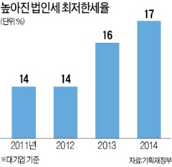 ['13월의 세금폭탄' 오해와 진실] 법인세 1%P 올린거나 마찬가지