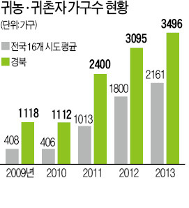 부농(富農) 키우는 경북, '창업스쿨' 만든다