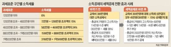 ['13월의 세금폭탄' 오해와 진실] 몇백만원씩 토해낸 사람들 누구? 연봉 6000만원 이상이 대다수