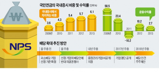 [국민연금발(發) 배당 압박] "국민연금 평가때 주주권 행사여부 반영"…'기업 관치' 논란 확산