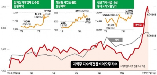 광동제약+전자상거래…삼성제약+화장품…이종(異種)결합으로 돌파구 찾는 중소형 제약주