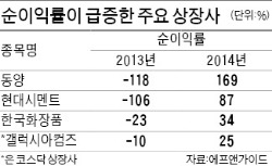 동양·현대시멘트·한국화장품…적자 탈출…주가 고공행진