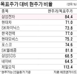 삼성전자 '짠물' 목표가