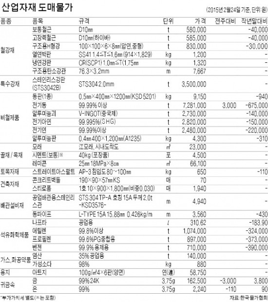 강달러로 금시세 하락