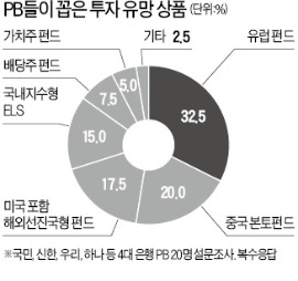 [돈 없이 오래 사는 무전장수 시대] 4대 시중은행 PB가 꼽은 금리+α상품은?