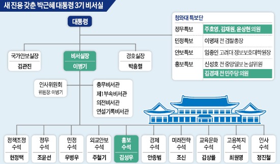 [청와대 비서실장 이병기] 장고 끝 '측근 실세' 비서실장…박대통령, 쇄신보다 안정에 '무게'