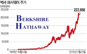 버핏의 마술…벅셔 주가 1,500,000% ↑