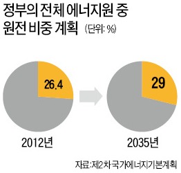 월성 1호기 4월부터 전력 생산