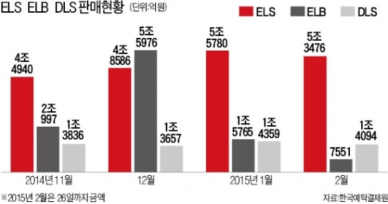 '재테크 대세' ELS 형제들…ELD·ELB 인기몰이