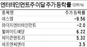 엔터주 '다윗'의 판정승