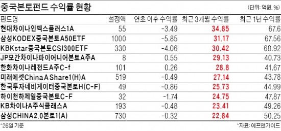 후강퉁 100일…'차이나'는 1위 현대차이나인덱스