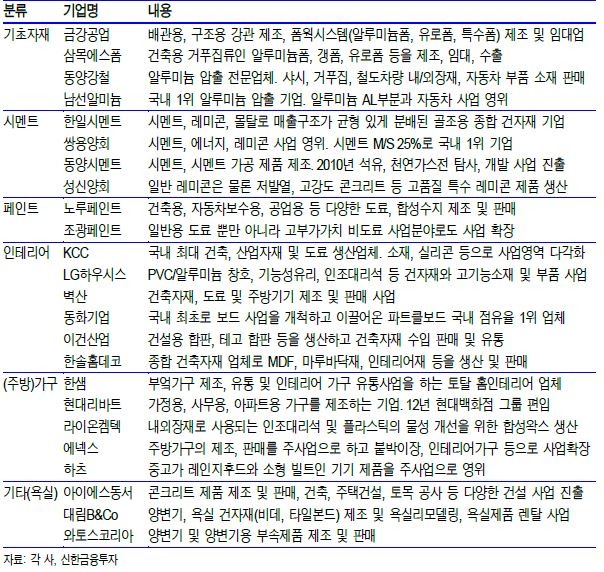 "건자재株, 여전히 주가 상승 가능성 높다"-신한투자