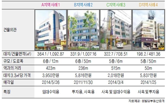 석촌역 인근 중소형 빌딩 실거래 사례 및 추천매물