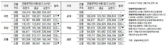 [3/2] 주간 오피스 시세 및 추천 임대 물건