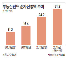 지자체, 오락가락 세금 추징에 '30조 부동산펀드' 만개(滿開) 못하고…