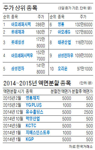 '황제株' 아모레퍼시픽 액면분할…1株 286만원→28만6000원