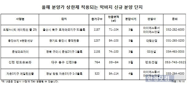 분양가상한제 폐지 임박…"마지막 적용단지 노려라"