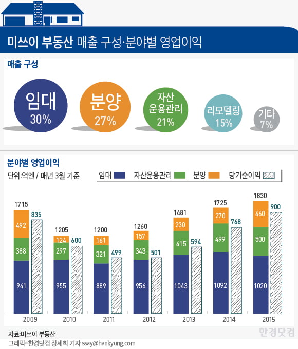 일본 미쓰이(三井)에서 얻는 기업형 임대관리의 메시지는?