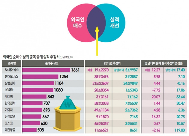 외국인이 사들이고, 실적 전망도 개선…찾았다! 교집합주