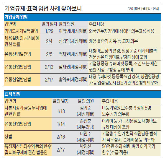 [넘쳐나는 기업규제 입법] 광고에 임금 명시 '채용절차 공정화법' 등 여론끌기式 과잉 입법에 기업활동 위축