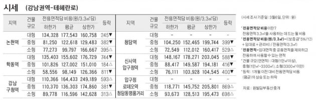 [3/9] 주간 오피스 시세 및 추천 임대 물건