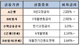 부동산시장, 30대가 이끌어…'주택 아파트 담보대출' 이제는 금리비교시대!