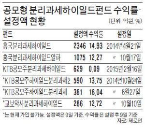 이노션·NS쇼핑 등 大魚 상장 앞두고 분리과세하이일드펀드 1500억 몰려