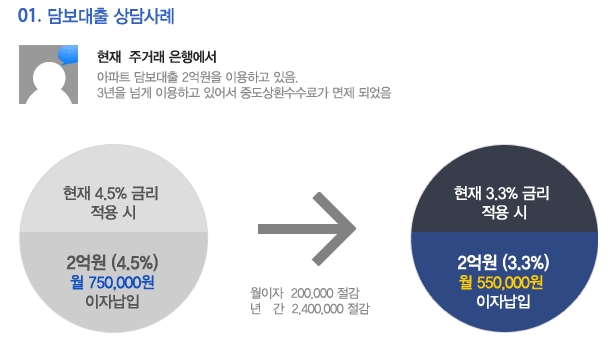 [부동산특집] ①'주택 아파트담보대출금리비교'로 가계부채 줄이기