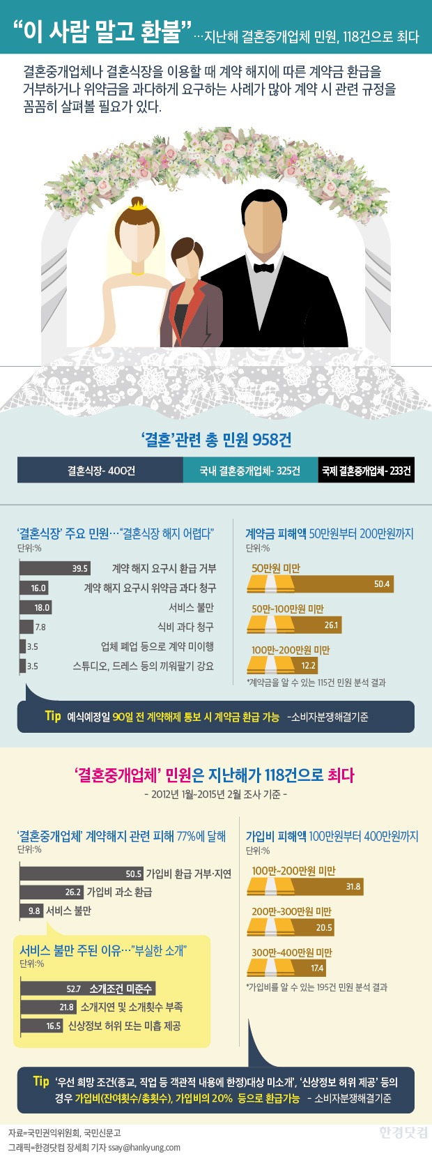 [인포그래픽] "이 사람 말고 환불"…지난해 결혼중개업 민원 최다