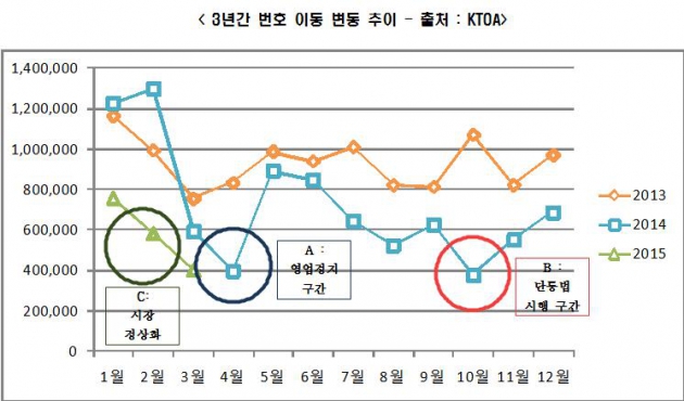 단통법 이후 번호이동 반토막…유통협회 "생존권 위기"