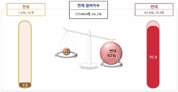 12일 중앙대 교수 공동비대위가 공개한 '학사구조 선진화 계획' 투표 결과. / 비대위 제공