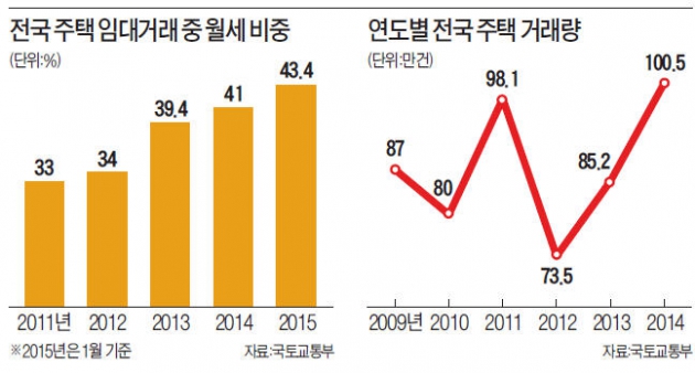 집주인들 "전세 매물, 월세로 전환"…실수요자 "이참에 집 살까"