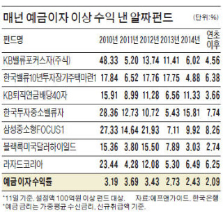 5년 내내 금리+α수익 찾았다! 알짜펀드 7개