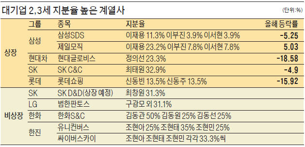 지배구조 개편株 카지노 바카라 살아있는데…