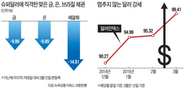 슈퍼달러의 희생양…금·은·삼바채권의 눈물