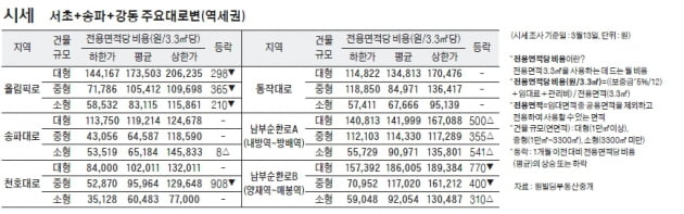 [3/16] 주간 오피스 시세 및 추천 임대 물건