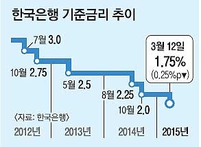 주택아파트담보대출은 맑음, 예 적금상품은 흐림