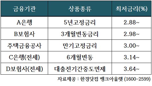 주택아파트담보대출 연일 출시…고정금리 대출자 "속쓰리네"