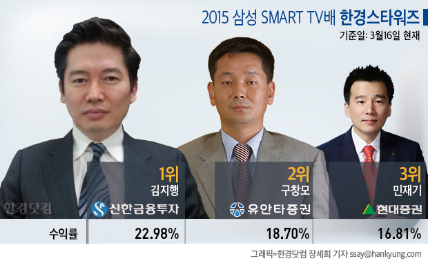 [한경 스타워즈 왕중왕전]한달 만에 누적수익률 10% 돌파한  주식고수들 투자비밀은?