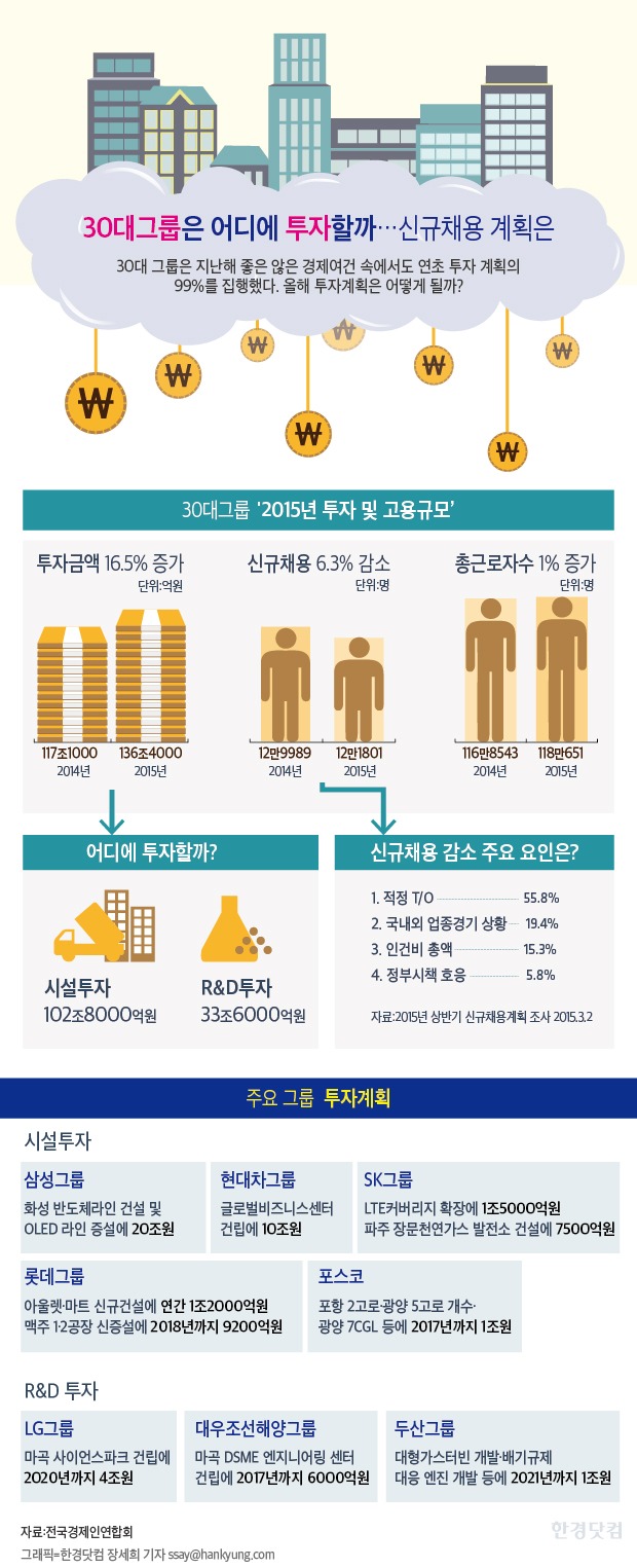 [인포그래픽] 30대그룹은 어디에 투자할까…신규 채용 계획은