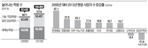 불황에도 사교육…학원 10만개 돌파