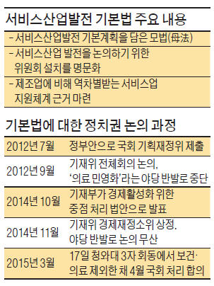 靑 회동서 '서비스업발전法 4월 처리' 합의했지만…정부 "보건·의료분야 빼면 '반쪽 서비스法' 전락"