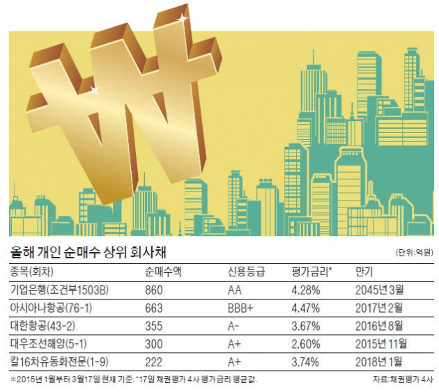 [기준금리 年 1%대 시대 투자법] "年 4%가 어디야"…항공·캐피털채로 뭉칫돈