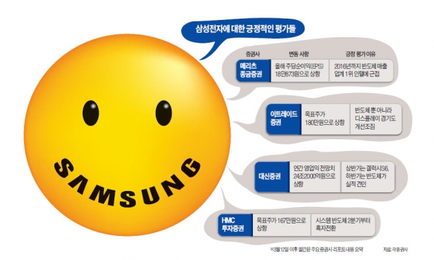 150만원 복귀한 삼성전자, 액면분할 하나