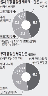 [2015 한경 머니 로드쇼 결산] 강남부자 "오피스텔·상가 사겠다"