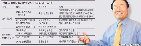 임성기 'R&D 승부수' 통했다…7억弗 기술수출